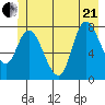 Lituya Bay tide chart for Sunday, June 21, 2026