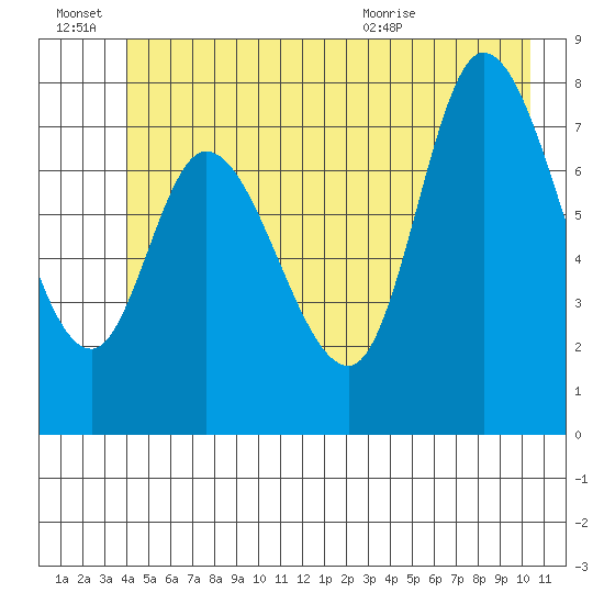 Lituya Bay tide chart for Monday, June 22, 2026