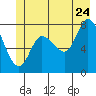 Lituya Bay tide chart for Wednesday, June 24, 2026