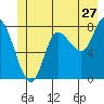 Lituya Bay tide chart for Saturday, June 27, 2026