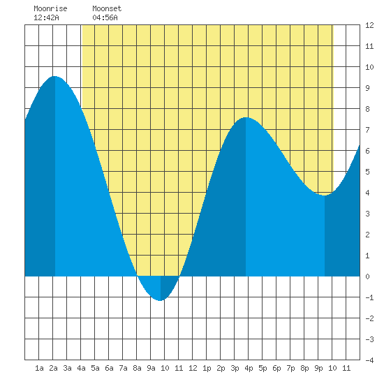 Lituya Bay tide chart for Tuesday, June 2, 2026