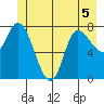 Lituya Bay tide chart for Friday, June 5, 2026