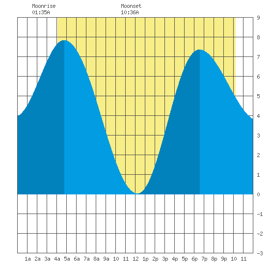 Lituya Bay tide chart for Saturday, June 6, 2026