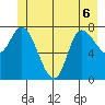 Lituya Bay tide chart for Saturday, June 6, 2026