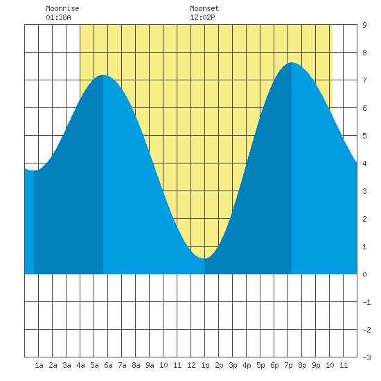 Lituya Bay tide chart for Sunday, June 7, 2026