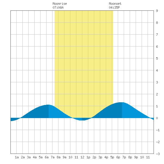 Liverpool Point tide chart for Tuesday, January 12, 2021