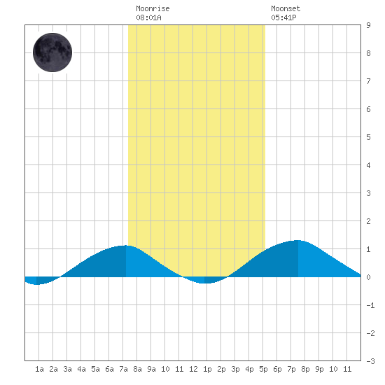 Liverpool Point tide chart for Wednesday, January 13, 2021
