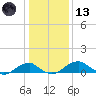 Liverpool Point tide chart for Wednesday, January 13, 2021