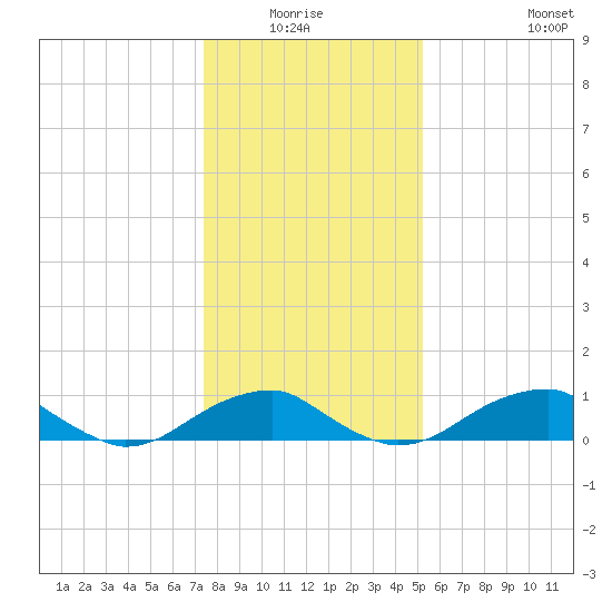 Liverpool Point tide chart for Sunday, January 17, 2021