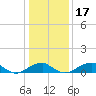 Liverpool Point tide chart for Sunday, January 17, 2021