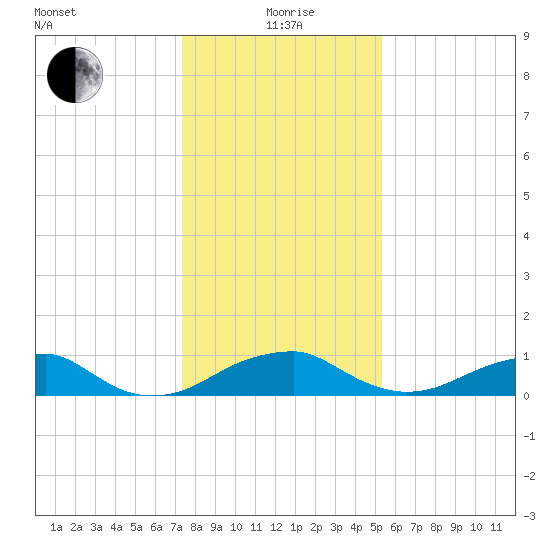 Liverpool Point tide chart for Wednesday, January 20, 2021