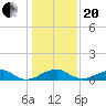 Liverpool Point tide chart for Wednesday, January 20, 2021