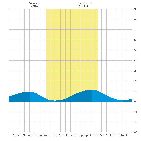 Liverpool Point tide chart for Sunday, January 24, 2021