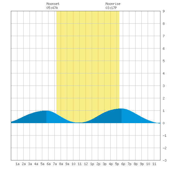 Liverpool Point tide chart for Tuesday, January 26, 2021