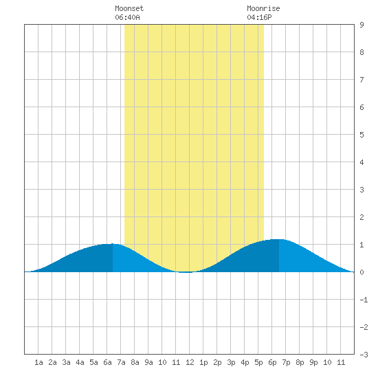 Liverpool Point tide chart for Wednesday, January 27, 2021