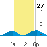 Liverpool Point tide chart for Wednesday, January 27, 2021