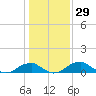 Liverpool Point tide chart for Friday, January 29, 2021
