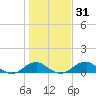 Liverpool Point tide chart for Sunday, January 31, 2021