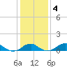 Liverpool Point tide chart for Monday, January 4, 2021