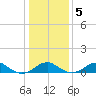 Liverpool Point tide chart for Tuesday, January 5, 2021