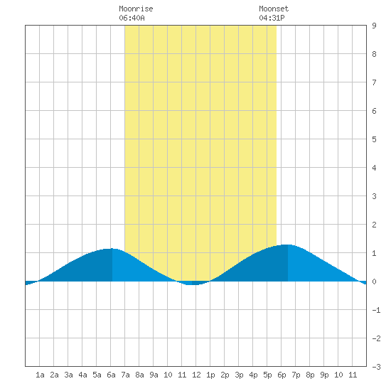Liverpool Point tide chart for Wednesday, February 10, 2021