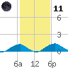 Liverpool Point tide chart for Thursday, February 11, 2021