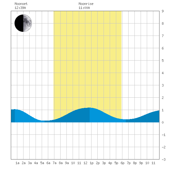 Liverpool Point tide chart for Friday, February 19, 2021