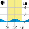 Liverpool Point tide chart for Friday, February 19, 2021