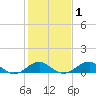 Liverpool Point tide chart for Monday, February 1, 2021