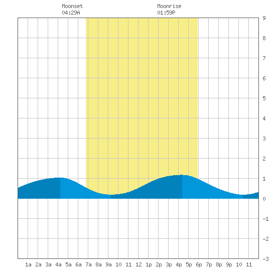 Liverpool Point tide chart for Tuesday, February 23, 2021