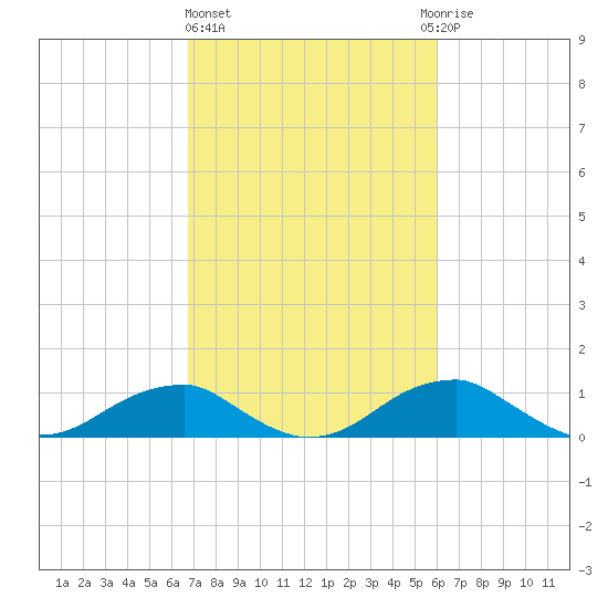 Liverpool Point tide chart for Friday, February 26, 2021