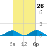 Liverpool Point tide chart for Friday, February 26, 2021