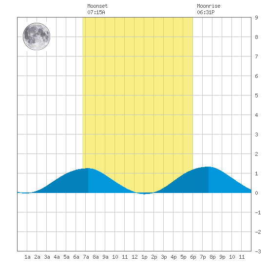Liverpool Point tide chart for Saturday, February 27, 2021