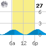 Liverpool Point tide chart for Saturday, February 27, 2021