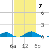 Liverpool Point tide chart for Sunday, February 7, 2021