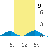 Liverpool Point tide chart for Tuesday, February 9, 2021