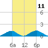 Liverpool Point tide chart for Thursday, March 11, 2021