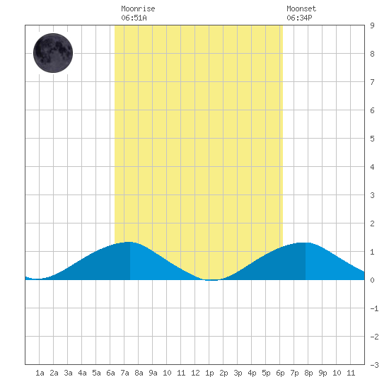 Liverpool Point tide chart for Saturday, March 13, 2021