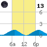 Liverpool Point tide chart for Saturday, March 13, 2021
