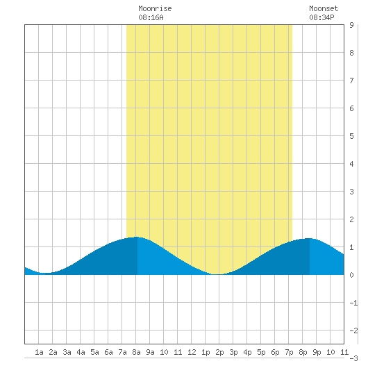 Liverpool Point tide chart for Sunday, March 14, 2021