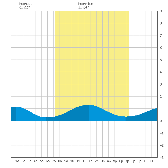 Liverpool Point tide chart for Saturday, March 20, 2021
