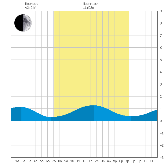 Liverpool Point tide chart for Sunday, March 21, 2021