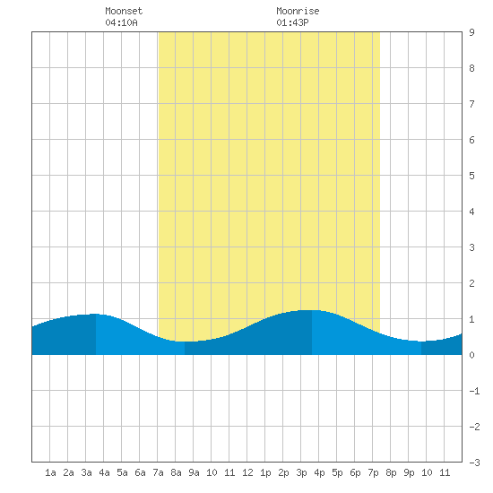 Liverpool Point tide chart for Tuesday, March 23, 2021