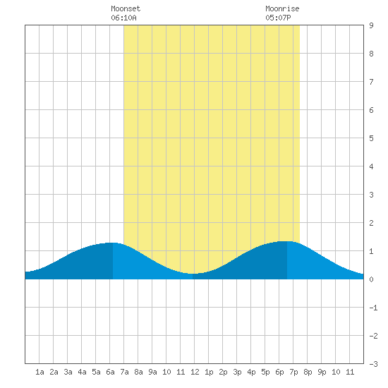Liverpool Point tide chart for Friday, March 26, 2021