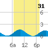Liverpool Point tide chart for Wednesday, March 31, 2021