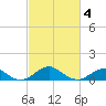 Liverpool Point tide chart for Thursday, March 4, 2021