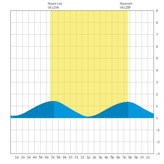 Liverpool Point tide chart for Saturday, April 10, 2021