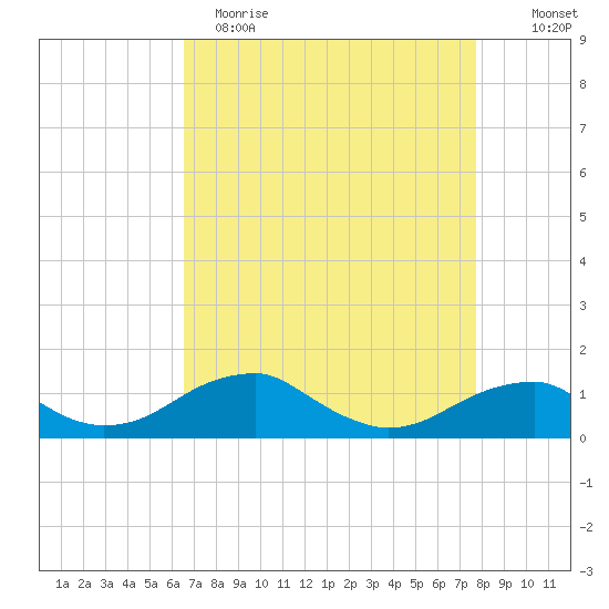 Liverpool Point tide chart for Wednesday, April 14, 2021