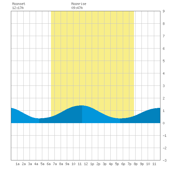 Liverpool Point tide chart for Saturday, April 17, 2021