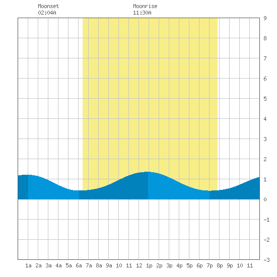 Liverpool Point tide chart for Monday, April 19, 2021